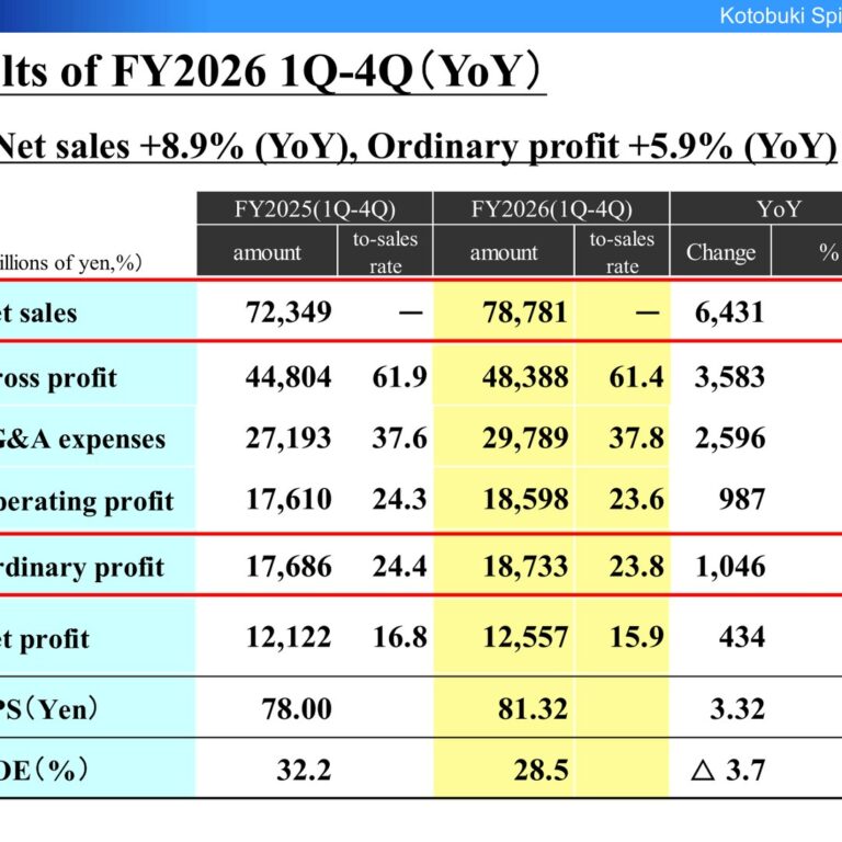 Kotobuki Spirits (2222): FY2025 Results Summary — Record Sales and Profits as Second-Half Measures Offset Cost Pressure