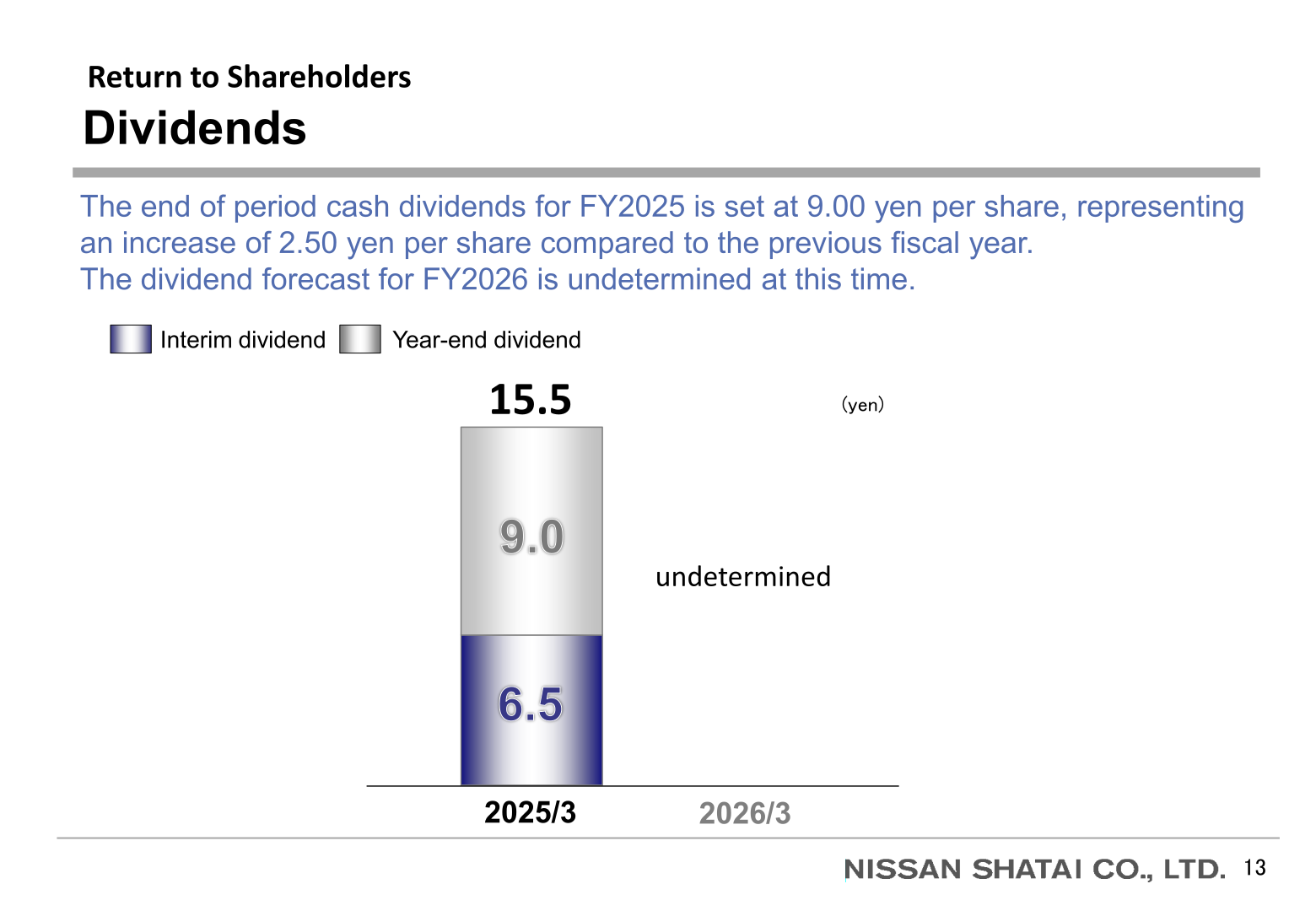 Stacked bar chart showing the FY2025 annual dividend of 15.5 yen per share, consisting of a 6.5 yen interim dividend and a 9.0 yen year-end dividend, with the following year's dividend undetermined