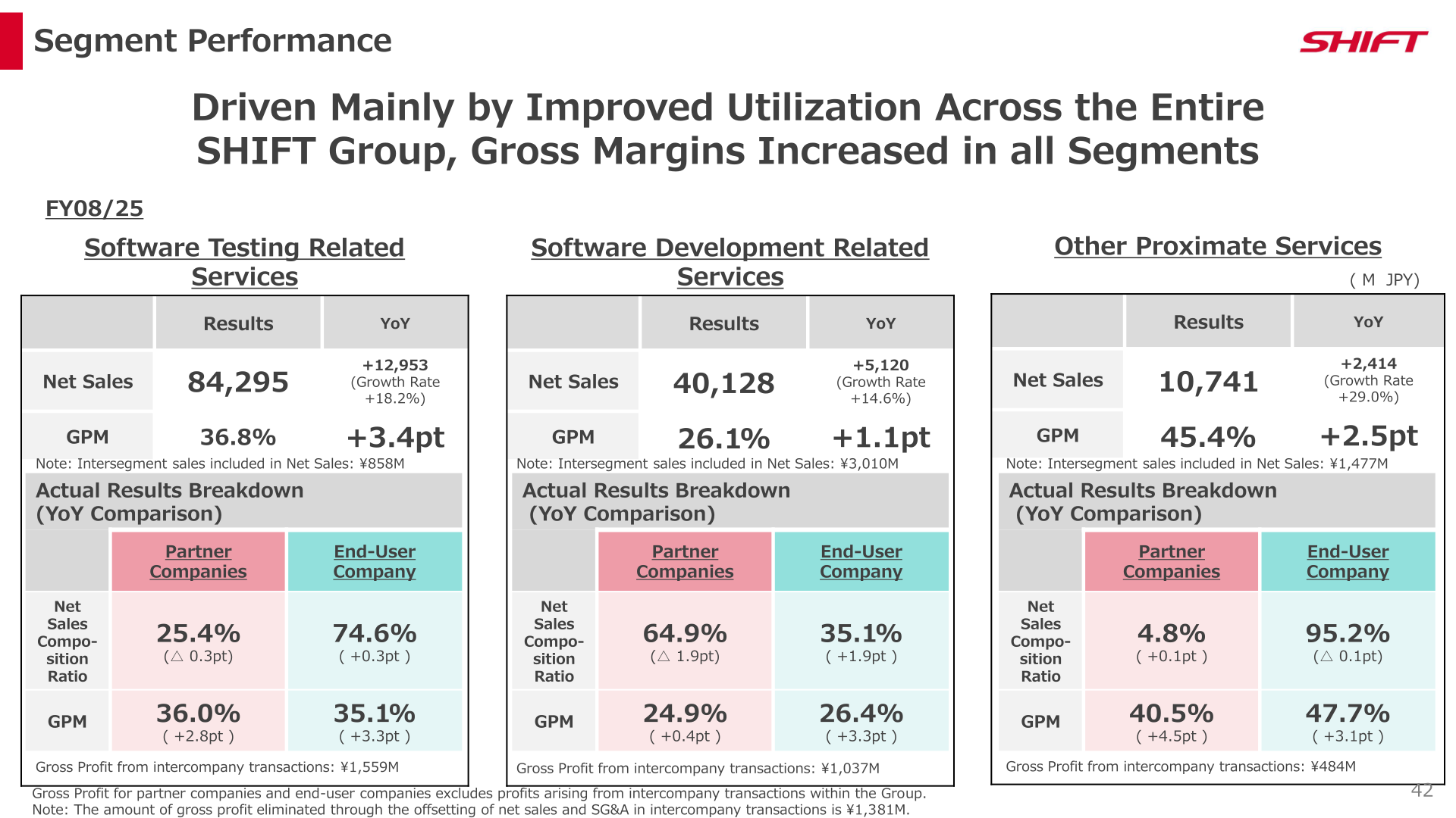 Segment performance for FY08/25 showing net sales and gross profit margin for Software Testing Related Services, Software Development Related Services, and Other Proximate Services
