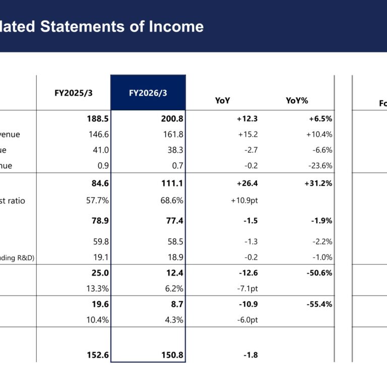 Socionext (6526): FY2025 Results Summary — Sales Up 6.5% to ¥200.8 Billion, Operating Income Halves on Lower Product Gross Margin; Design Win Balance ¥1.51 Trillion