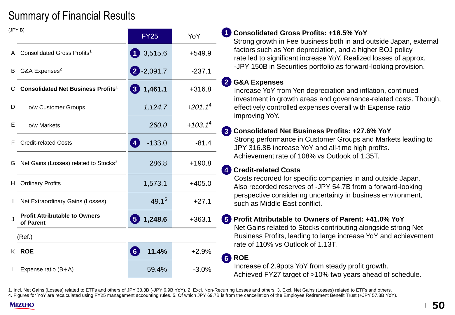 Summary of Mizuho Financial Group's FY25 consolidated financial results