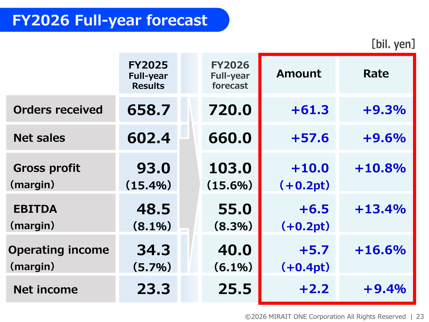 FY2026 full-year forecast table showing orders received of 720.0 bil. yen and operating income of 40.0 bil. yen