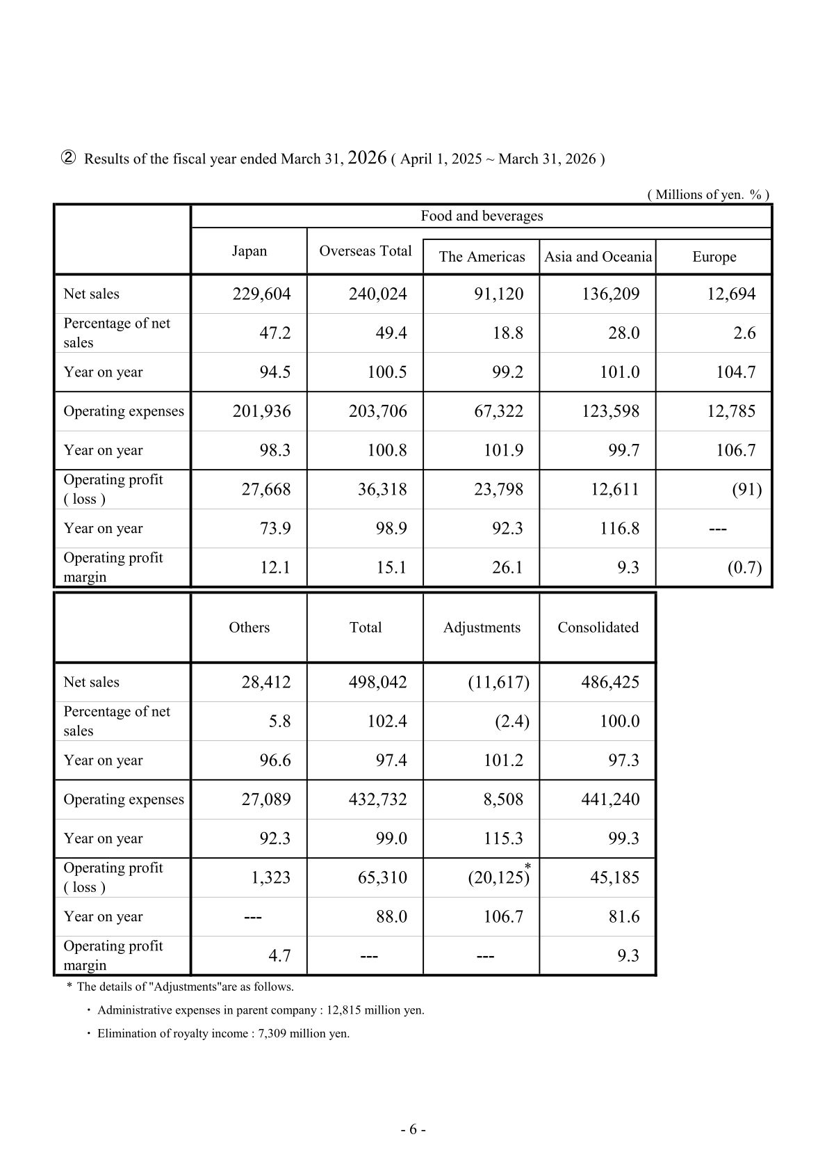 Segment information table for the fiscal year ended March 31, 2026 showing net sales, operating expenses, operating profit and operating profit margin for Food and beverages Japan, Overseas Total, The Americas, Asia and Oceania, Europe, Others, Adjustments and Consolidated