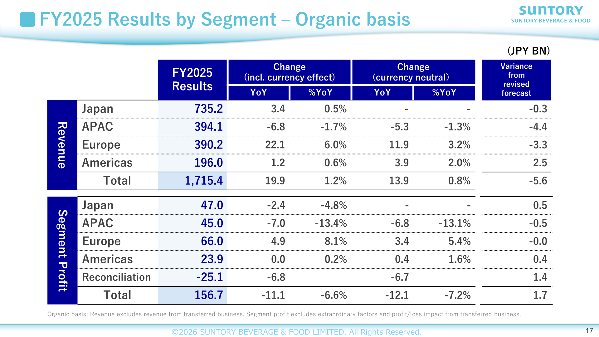FY2025 results by segment on an organic basis, showing revenue and segment profit for Japan, APAC, Europe, and Americas