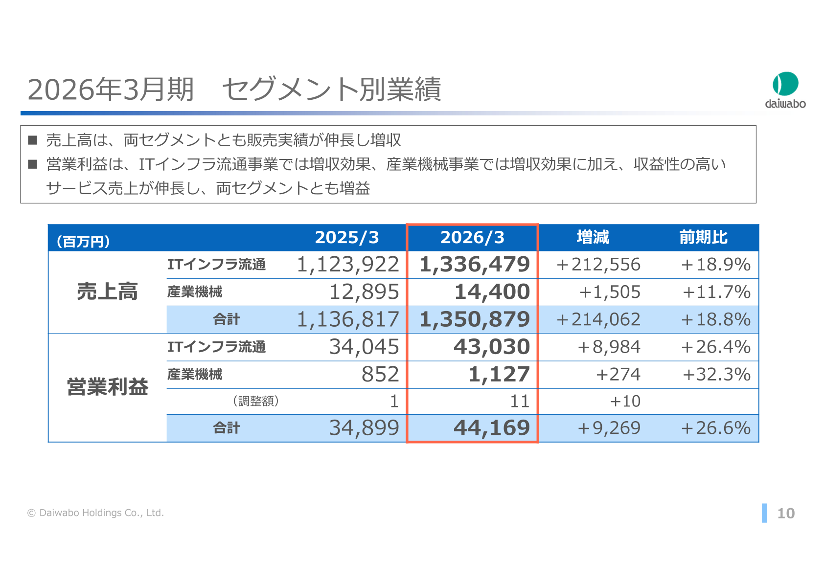 Segment results table for the fiscal year ended March 31, 2026, showing net sales and operating income for the IT Infrastructure Distribution and Industrial Machinery businesses
