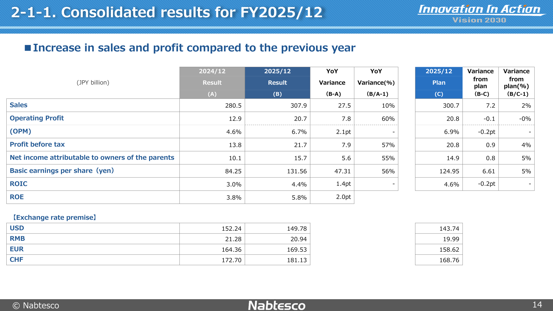 Table of Nabtesco's FY2025/12 consolidated results showing sales, operating profit, profit before tax, net income, EPS, ROIC, and ROE against the previous year and the plan, with exchange rate premises