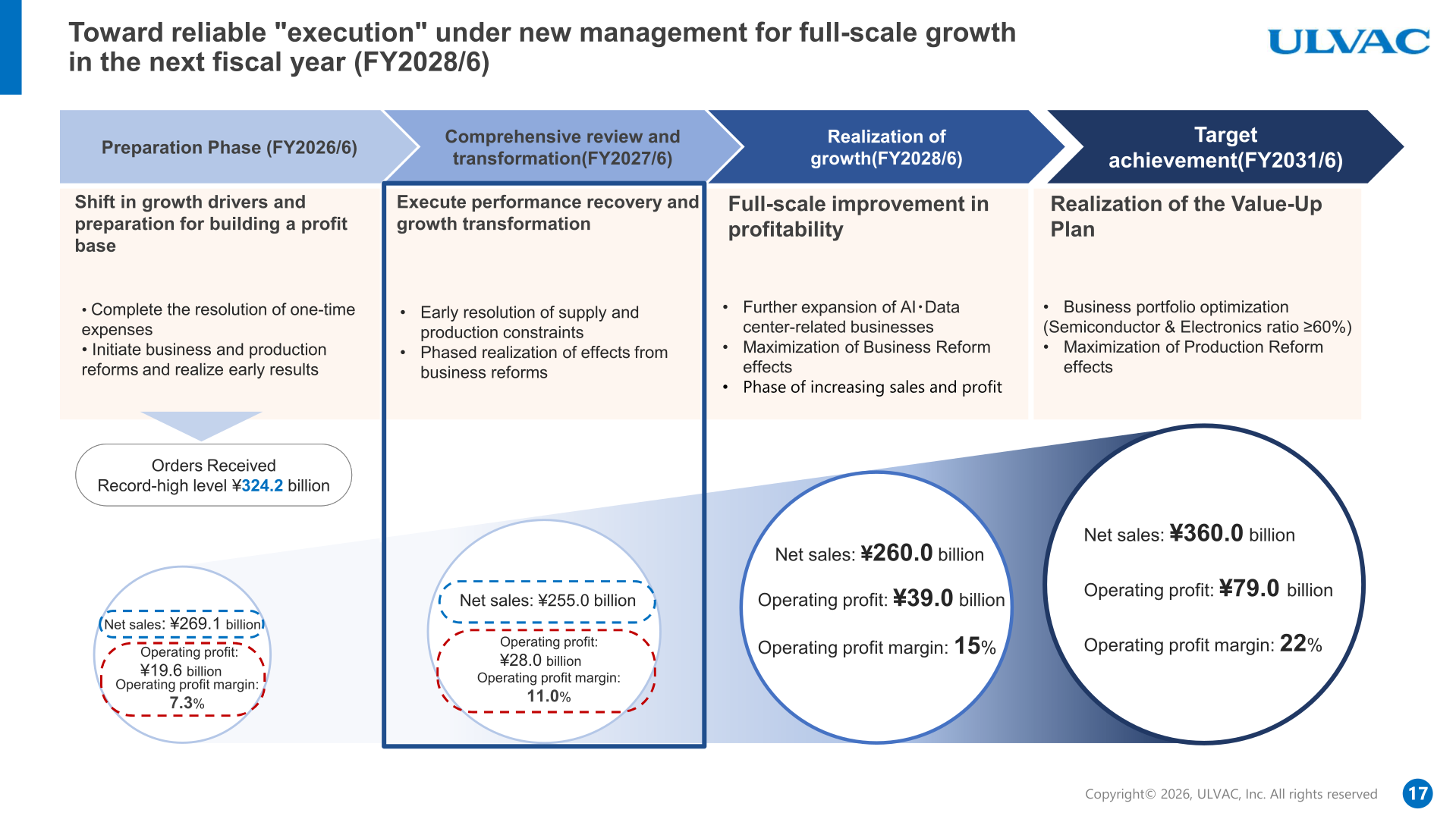 Roadmap from the preparation phase in FY2026/6 through comprehensive review and transformation in FY2027/6 to realization of growth in FY2028/6 and the FY2031/6 Value-up Plan targets