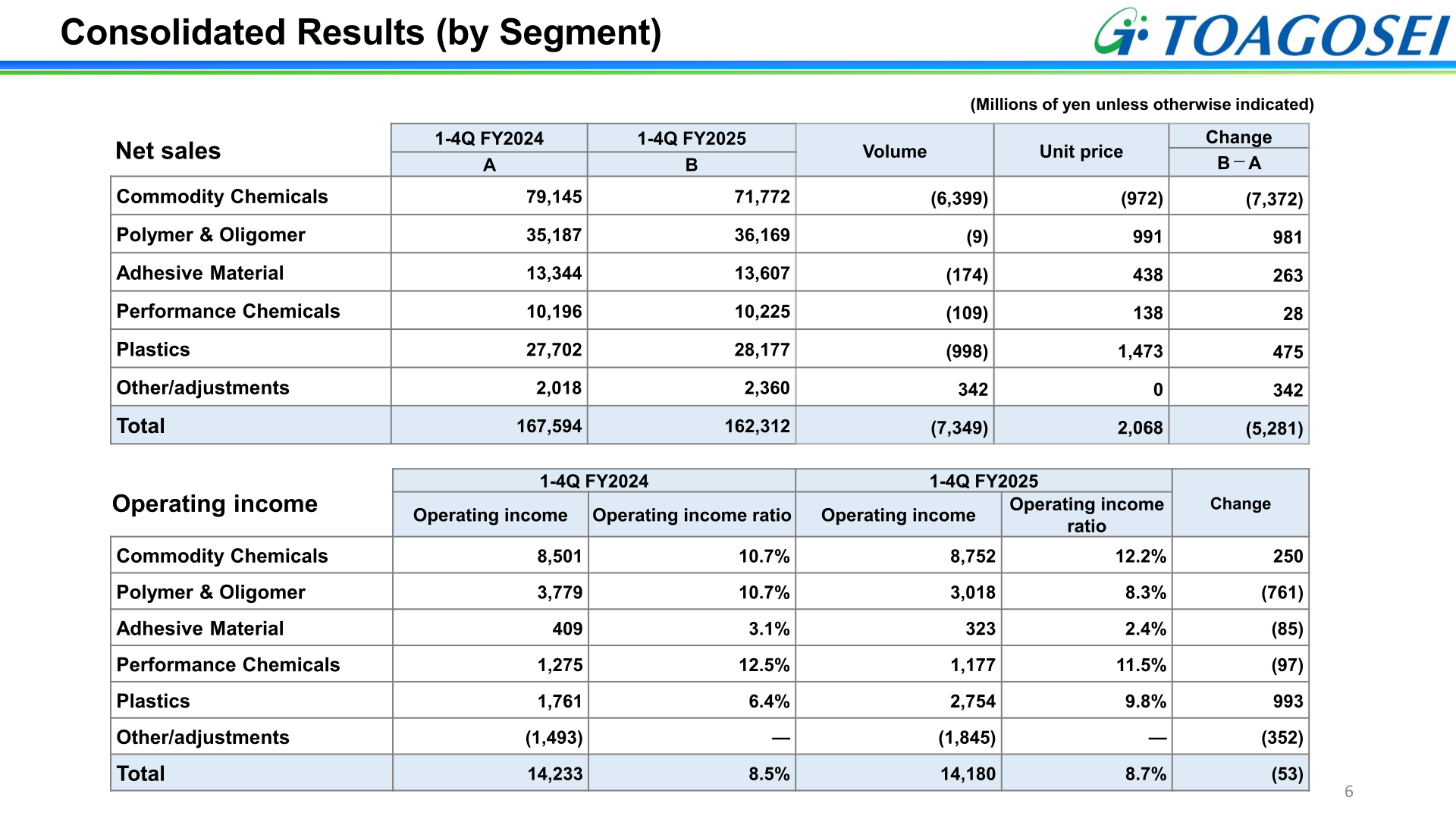 Table of Toagosei FY2025 net sales and operating income by segment compared with FY2024