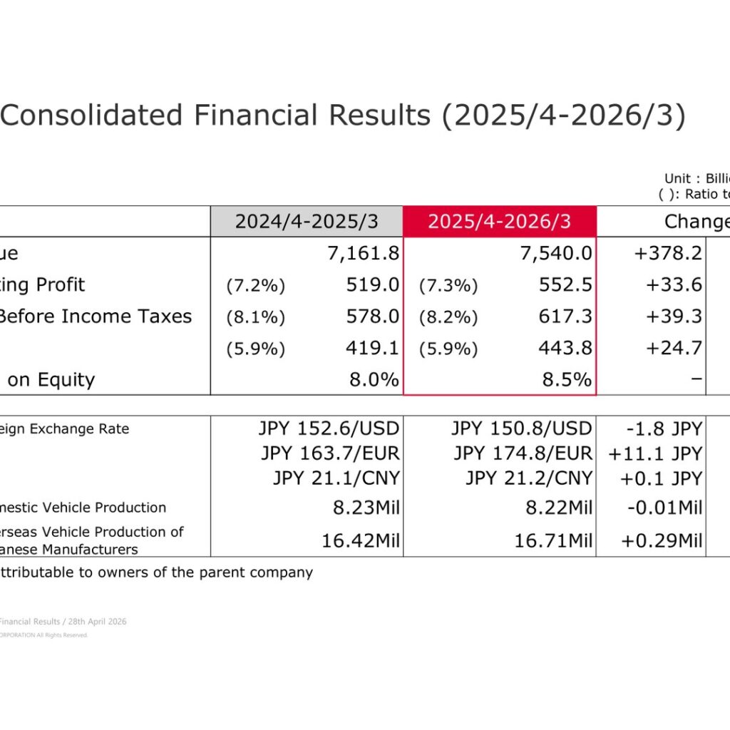 DENSO Corporation (6902): FY2025 Results Summary — Operating Profit Up 6.5% Despite Tariff Costs