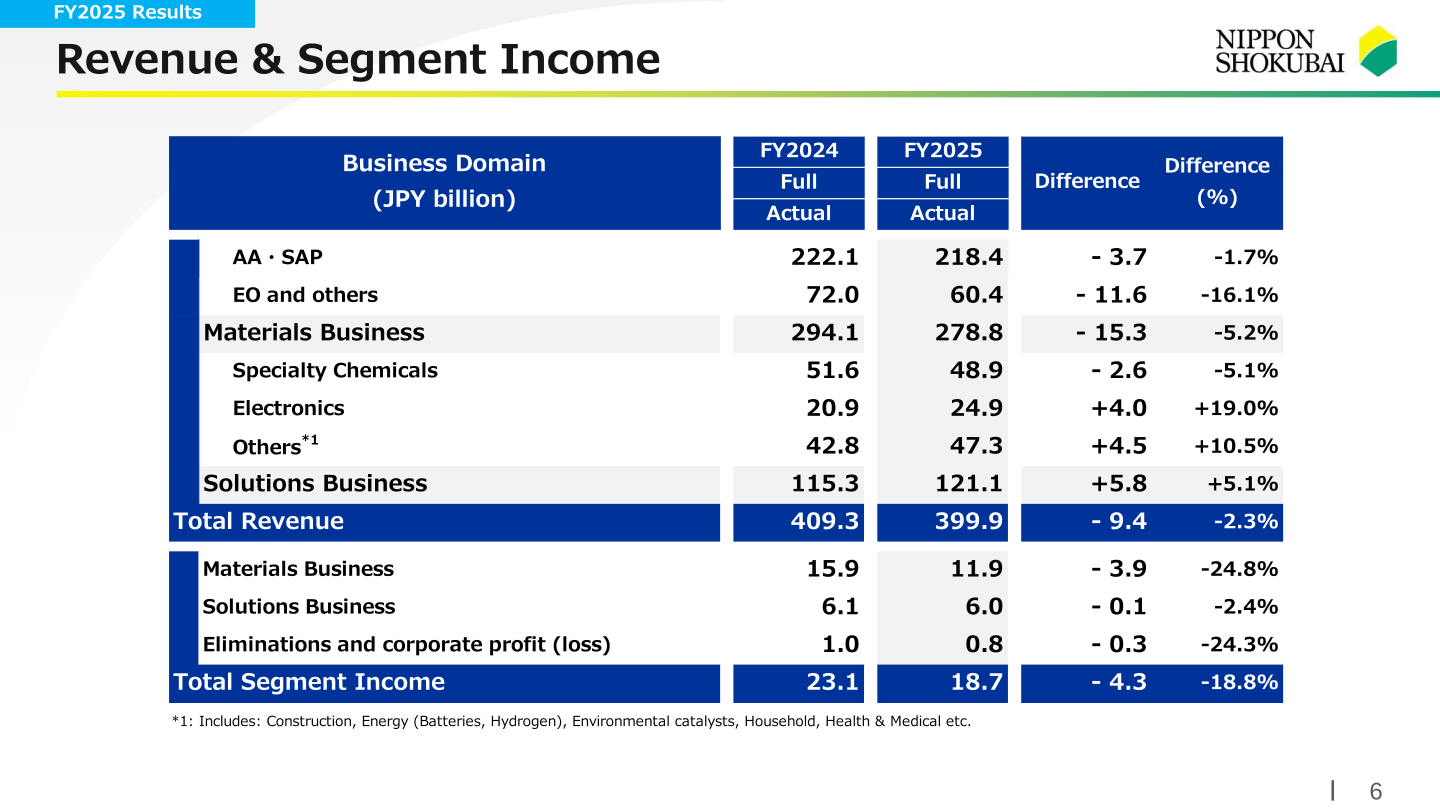 Revenue and segment income by business domain for FY2025 versus FY2024