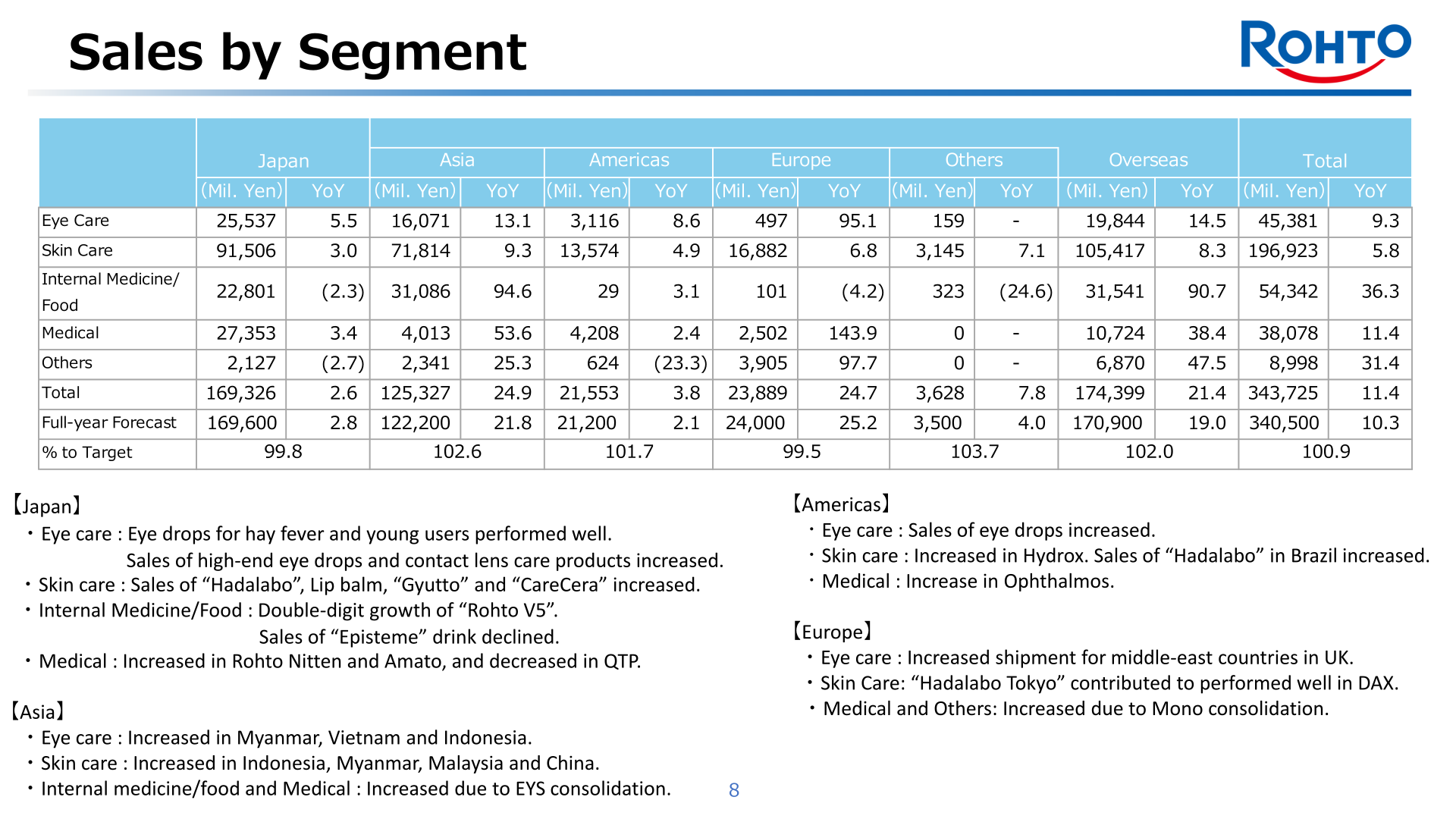 Sales by segment for FY2026 showing Japan, Asia, Americas, Europe and Others by product category