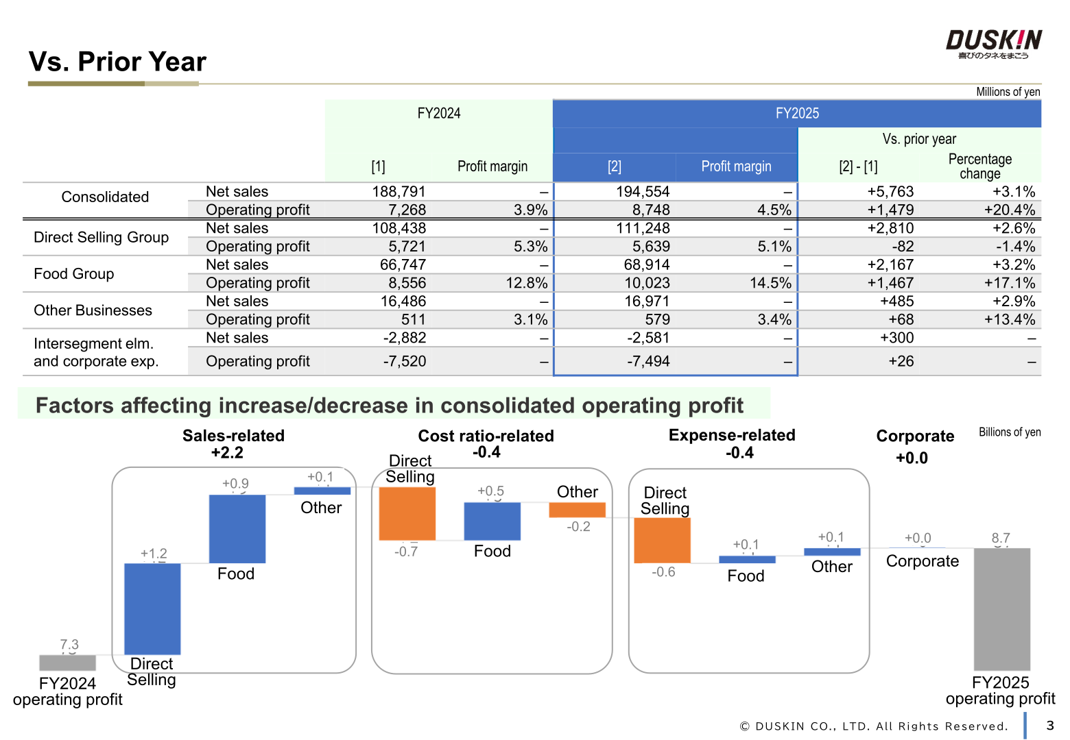 Duskin FY2025 results versus prior year by segment, with factors affecting the change in consolidated operating profit