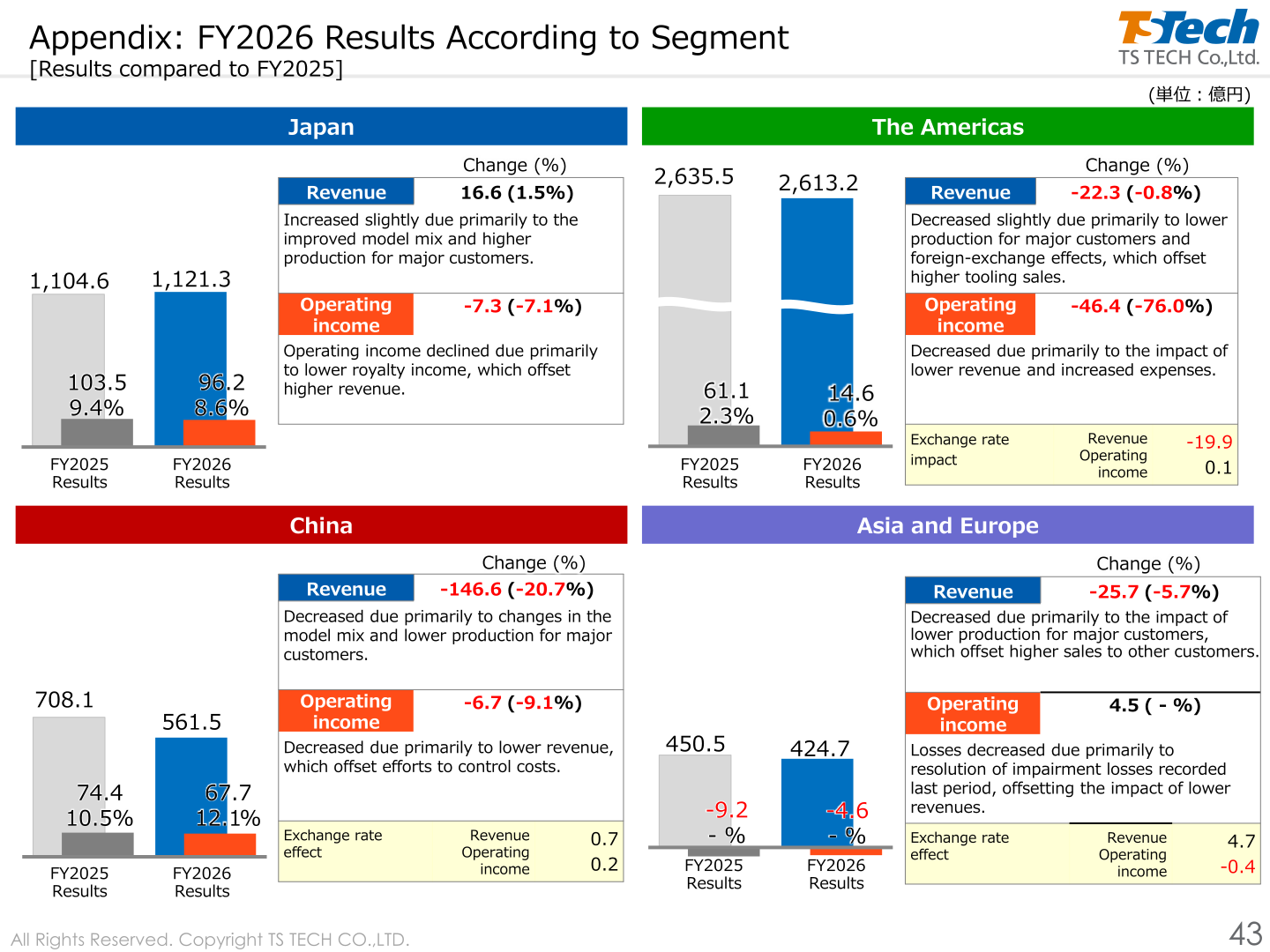 FY2026 results by segment for Japan, The Americas, China and Asia and Europe