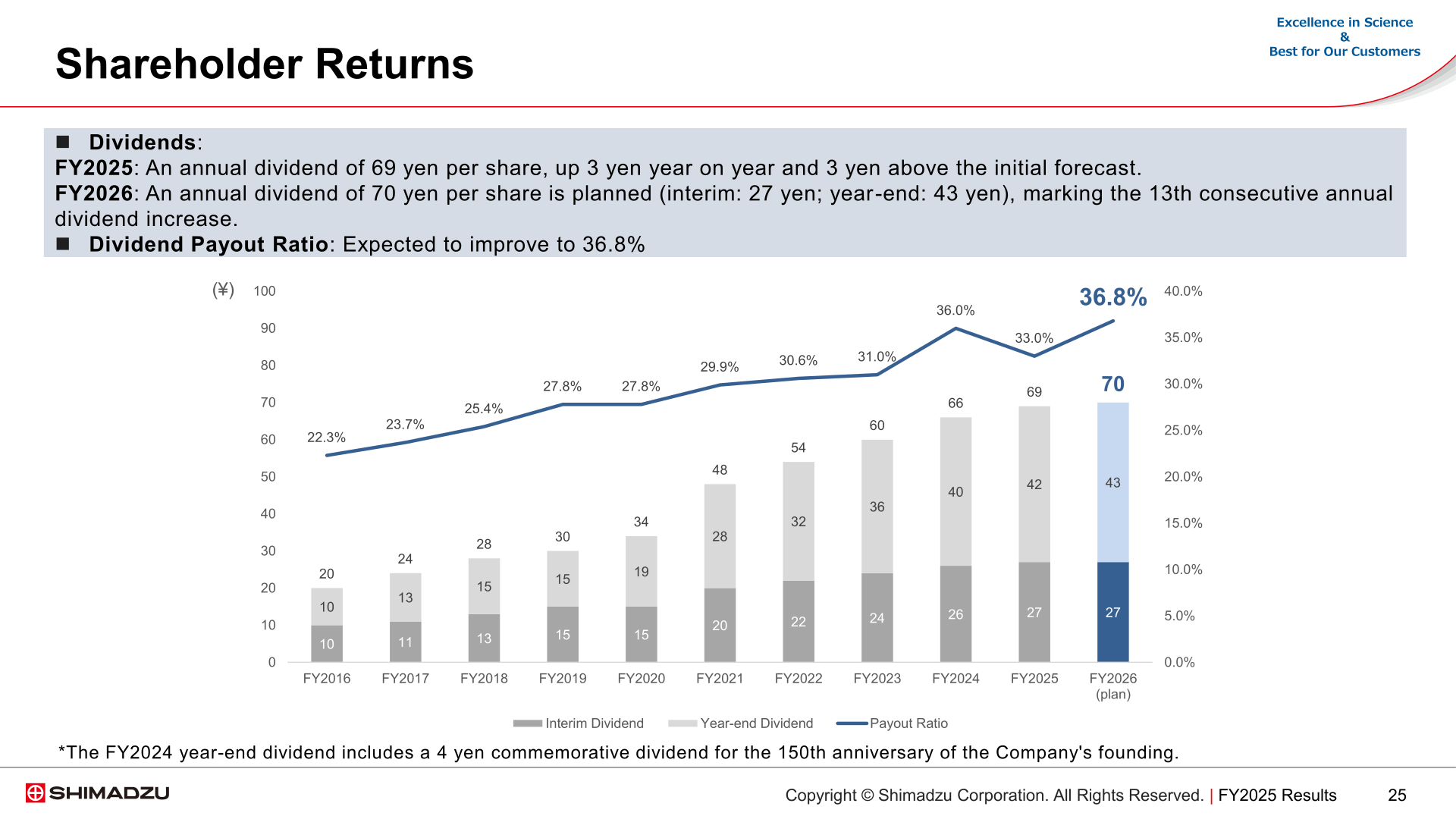 Dividend per share and payout ratio trend from FY2016 through the FY2026 plan