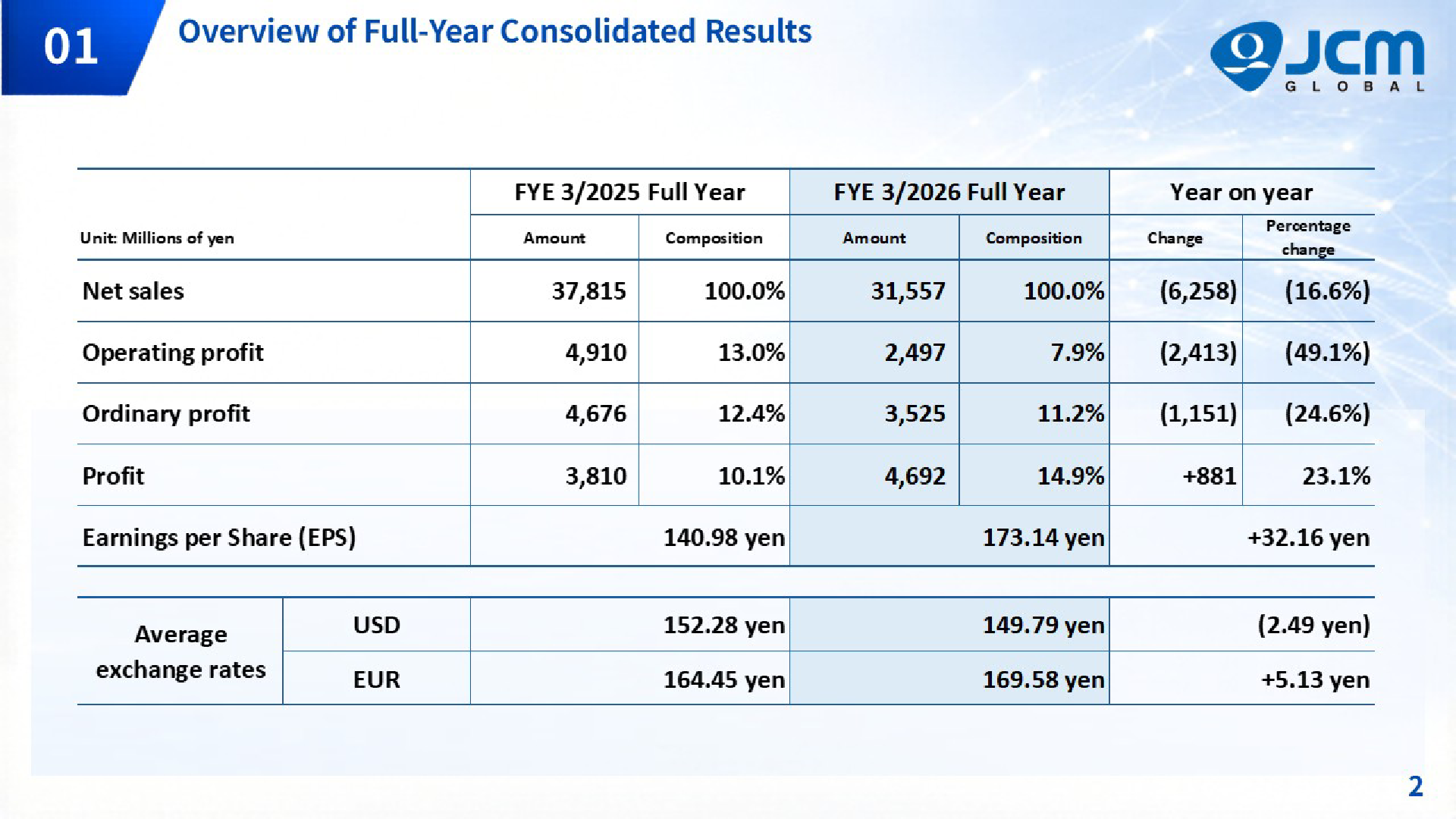 Overview of full-year consolidated results table showing net sales, operating profit, ordinary profit, profit and EPS for FYE 3/2025 and FYE 3/2026