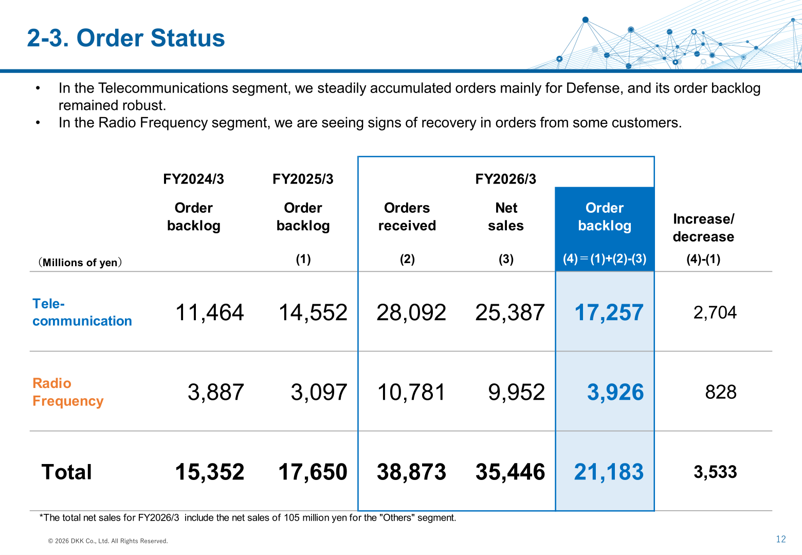Order status table showing order backlog, orders received, and net sales for the Telecommunication and Radio Frequency segments