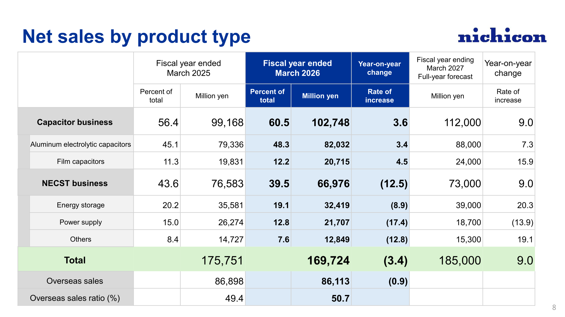Net sales by product type showing Capacitor business and NECST business results and forecasts