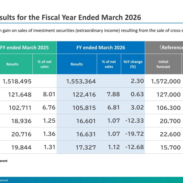 TOHO HOLDINGS (8129): FY2025 Results Summary — Sales Up 2.30% but Operating Profit Down 12.33%; New Medium-Term Plan Targets 30bn Yen