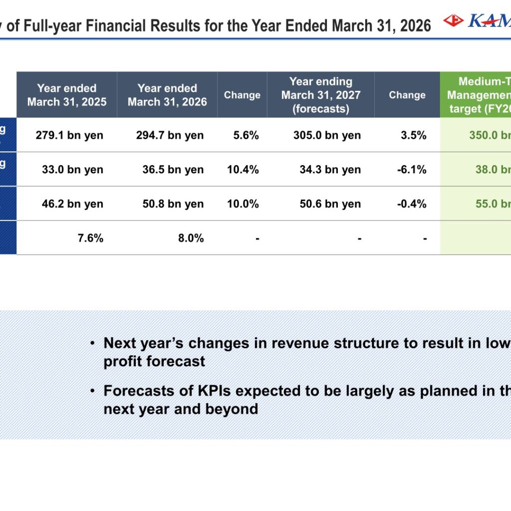 Kamigumi (9364): FY2025 Results Summary — Record Revenue on Container Growth, but Lower Profit Guided for Next Year