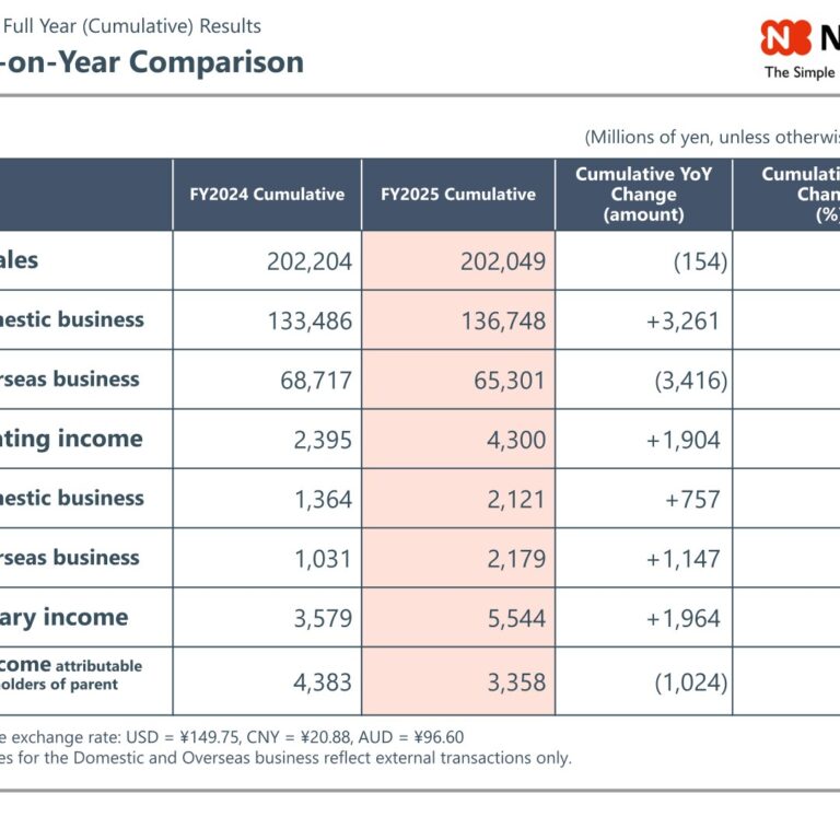NORITZ Corporation (5943): FY2025 Results Summary — Operating Income Up 79.5% on Domestic Eco-Friendly Products and Overseas Recovery
