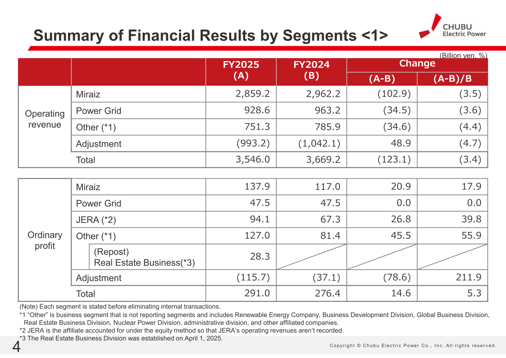 Summary of financial results by segment (Miraiz, Power Grid, JERA, Other) showing operating revenue and ordinary profit for FY2025 and FY2024