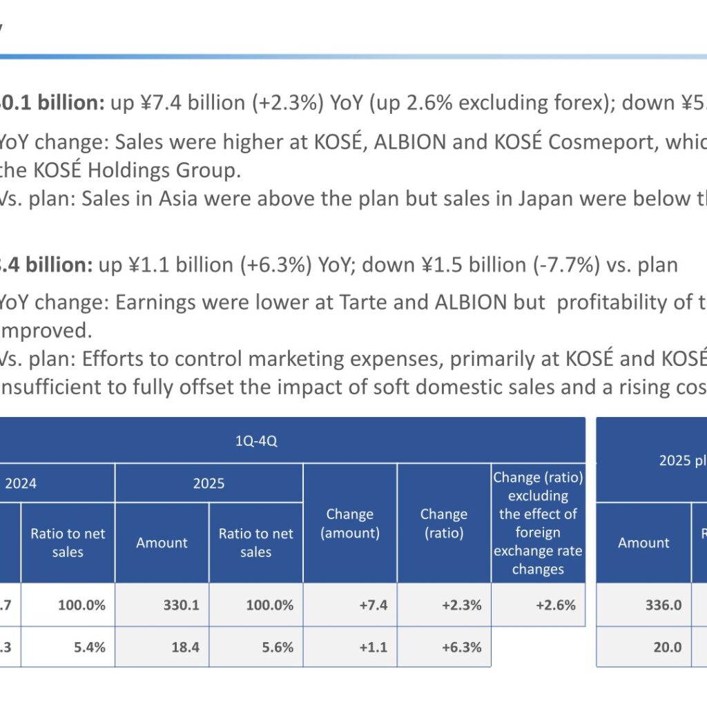 KOSÉ Holdings Corporation (4922): FY2025 Results Summary — Operating Profit Up 6.3% as Japan and Asia Sales Grow