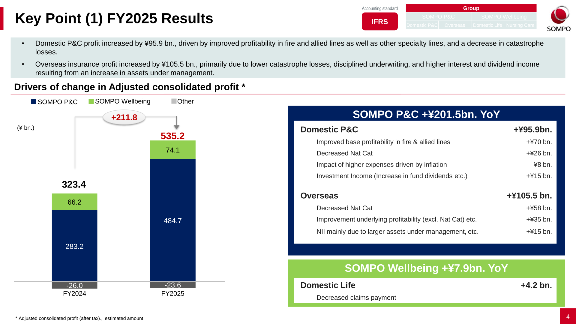 Bar chart showing drivers of change in Sompo Holdings' adjusted consolidated profit from FY2024 to FY2025