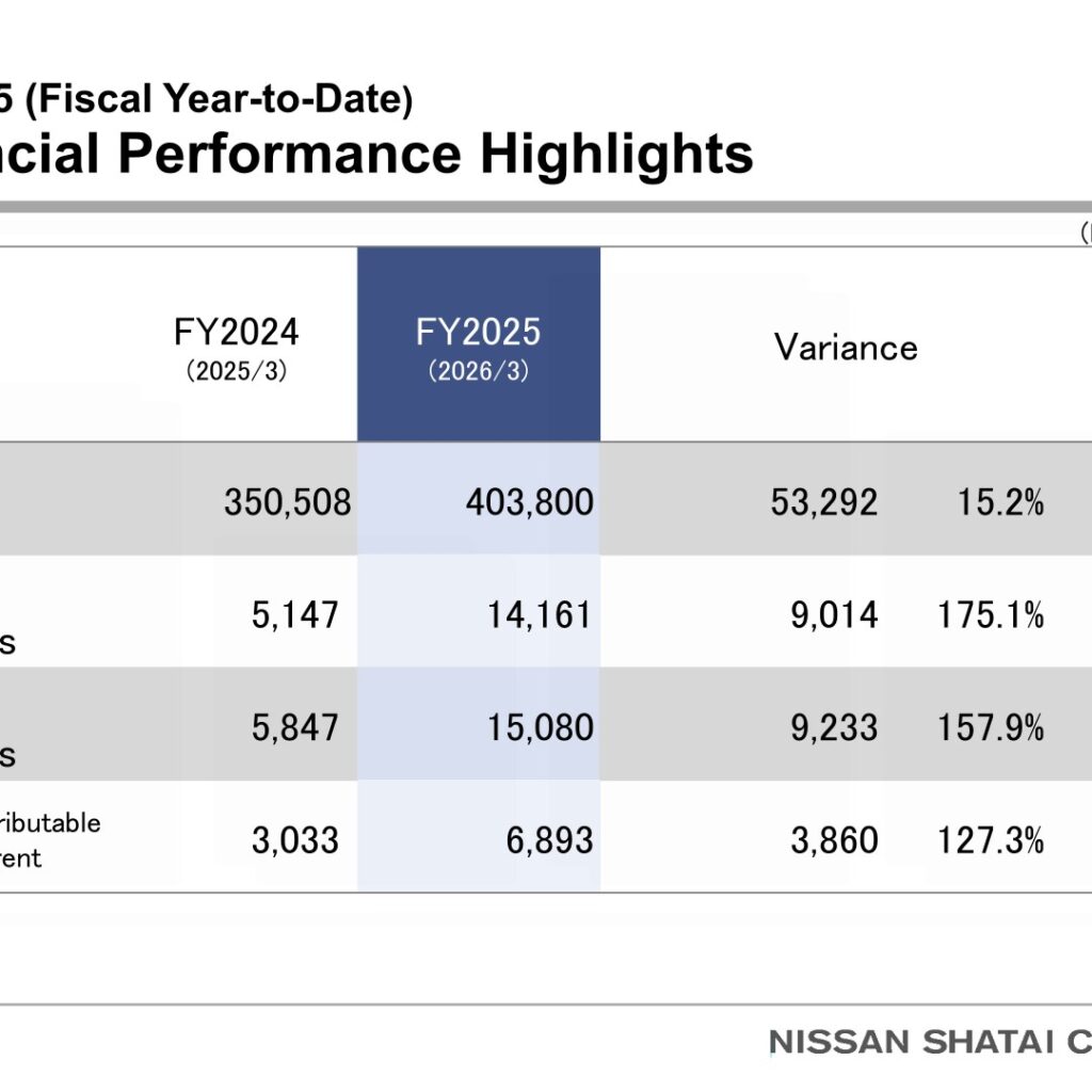 Nissan Shatai (7222): FY2025 Results Summary — Sharp Profit Growth on All-New Patrol and Armada Sales