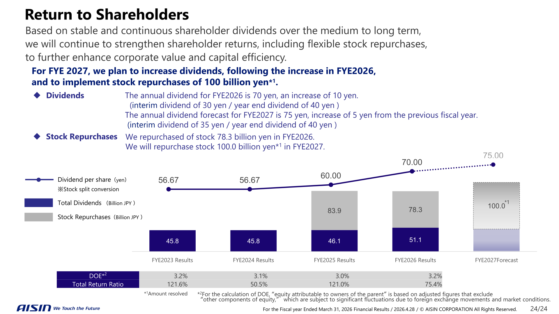 Return to shareholders: dividend per share, total dividends, stock repurchases, DOE and total return ratio