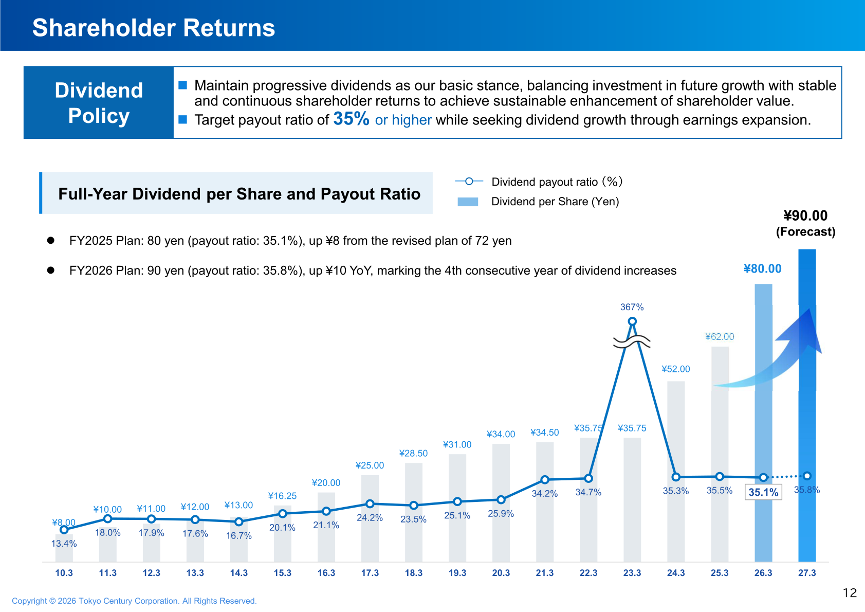 Full-year dividend per share and payout ratio trend, with the FY2026 forecast of 90 yen