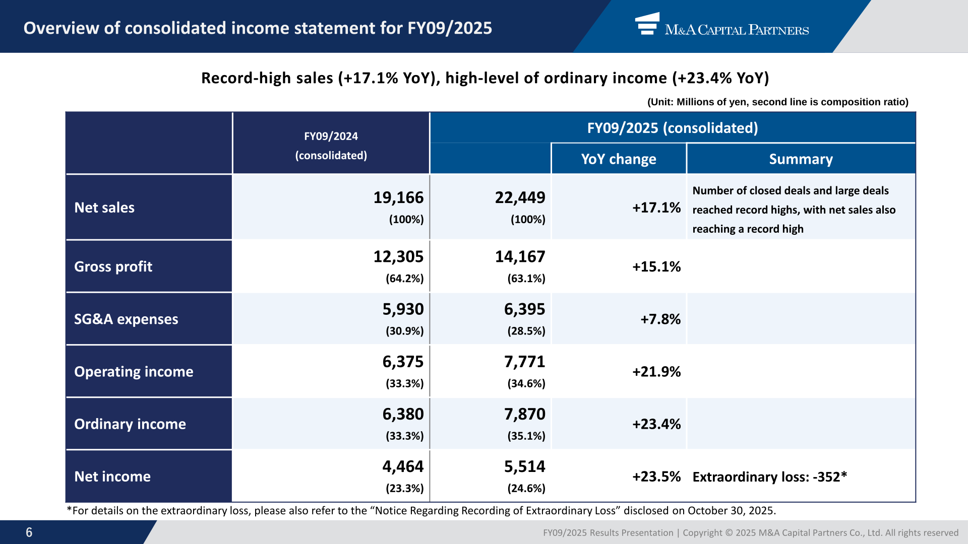 Overview of the consolidated income statement for FY09/2025, showing net sales, gross profit, SG&A expenses, operating income, ordinary income and net income with year-on-year changes