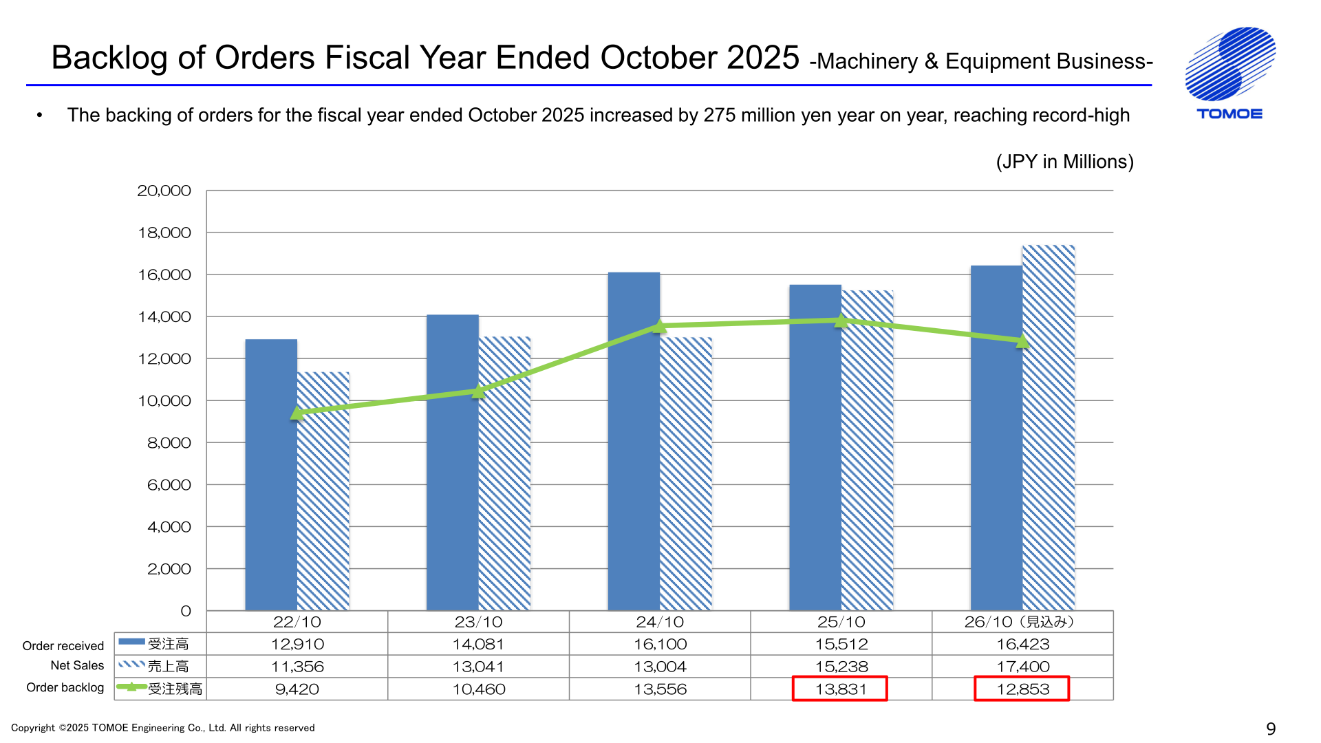 Order intake, net sales and order backlog trend for the Machinery & Equipment Business