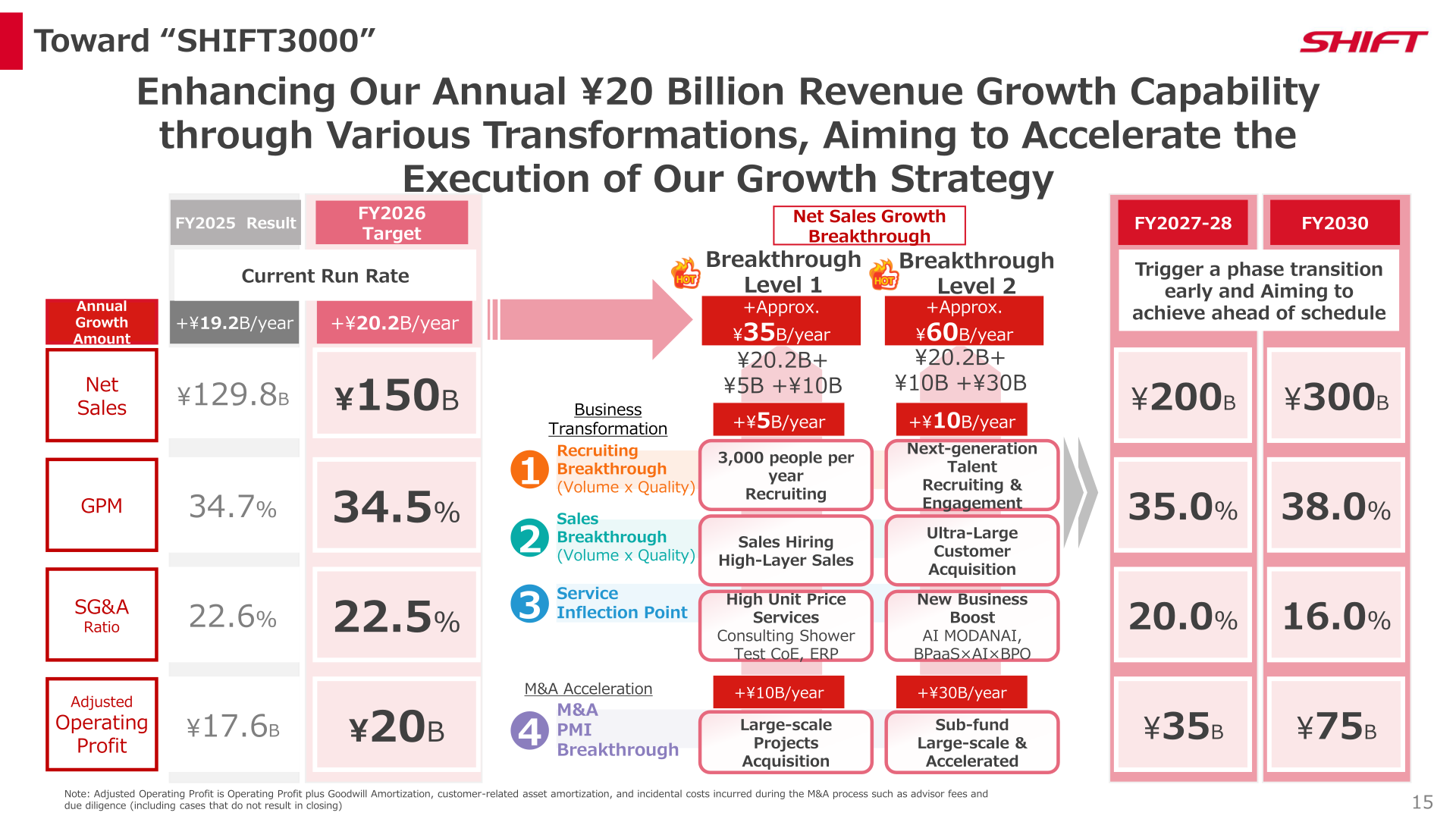 Roadmap toward SHIFT3000 showing FY2026 target of 150 billion yen in net sales and longer-term targets of 200 billion yen for FY2027-28 and 300 billion yen for FY2030