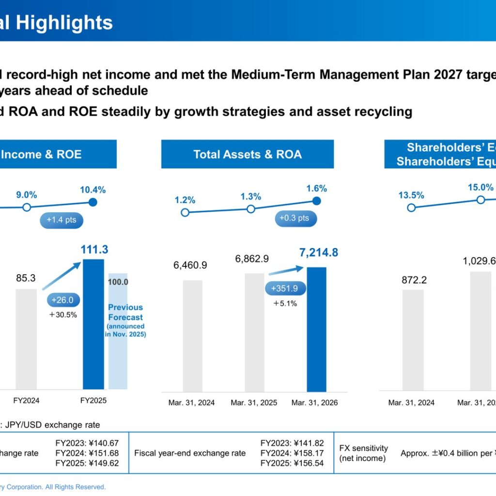 Tokyo Century (8439): FY2025 Results Summary — Record Net Income of ¥111.3 Billion, Mid-Term Target Reached Two Years Early