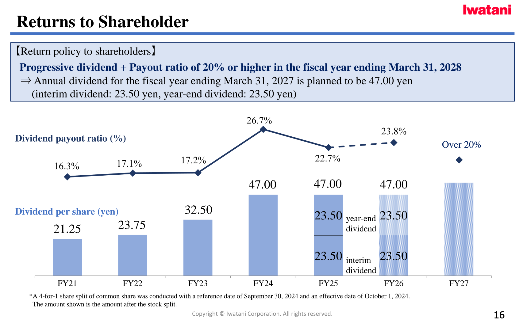 Iwatani dividend per share and payout ratio trend from FY21 to FY27