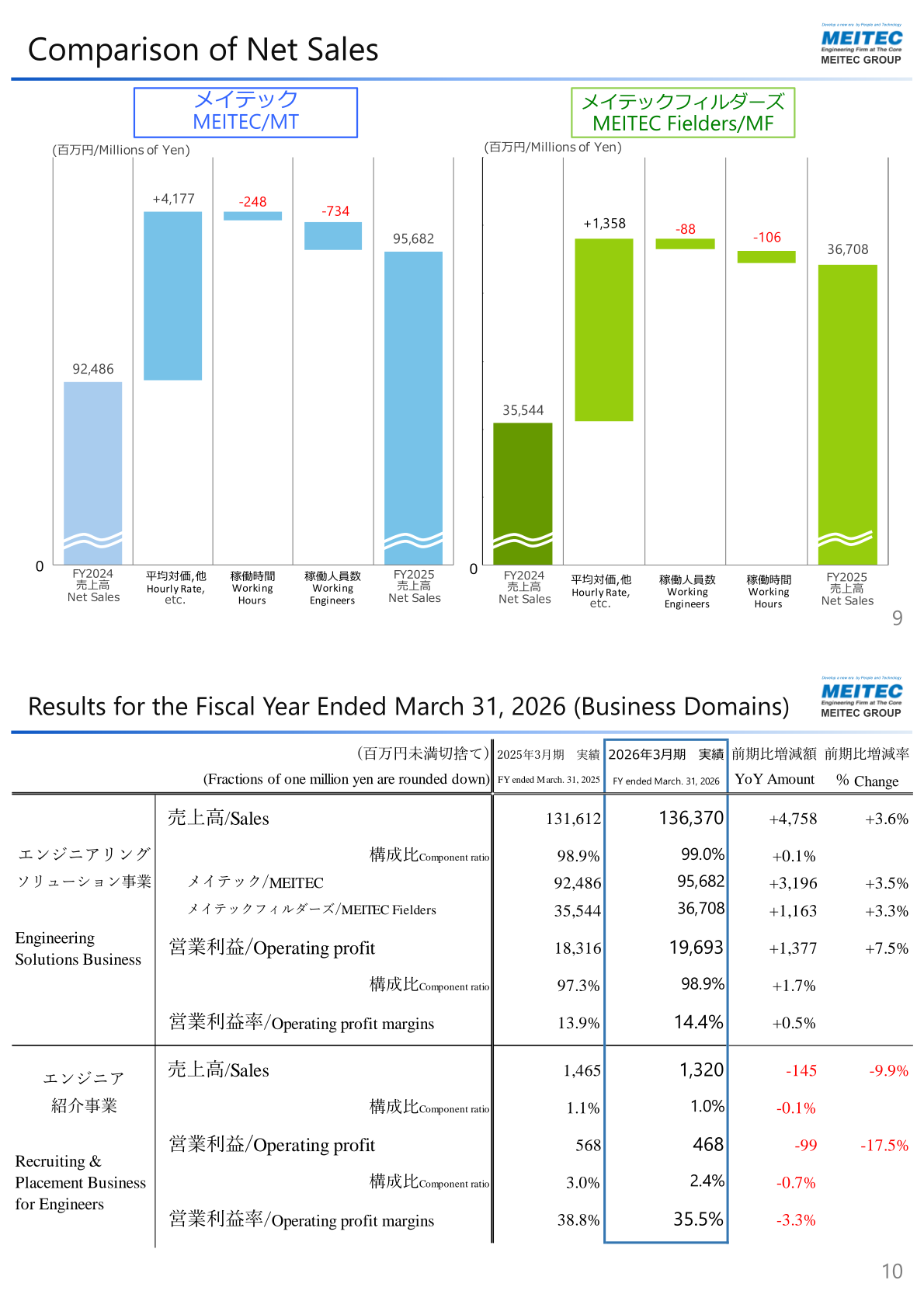 Results for the fiscal year ended March 31, 2026 by business domain, showing the Engineering Solutions Business and the Recruiting & Placement Business for Engineers
