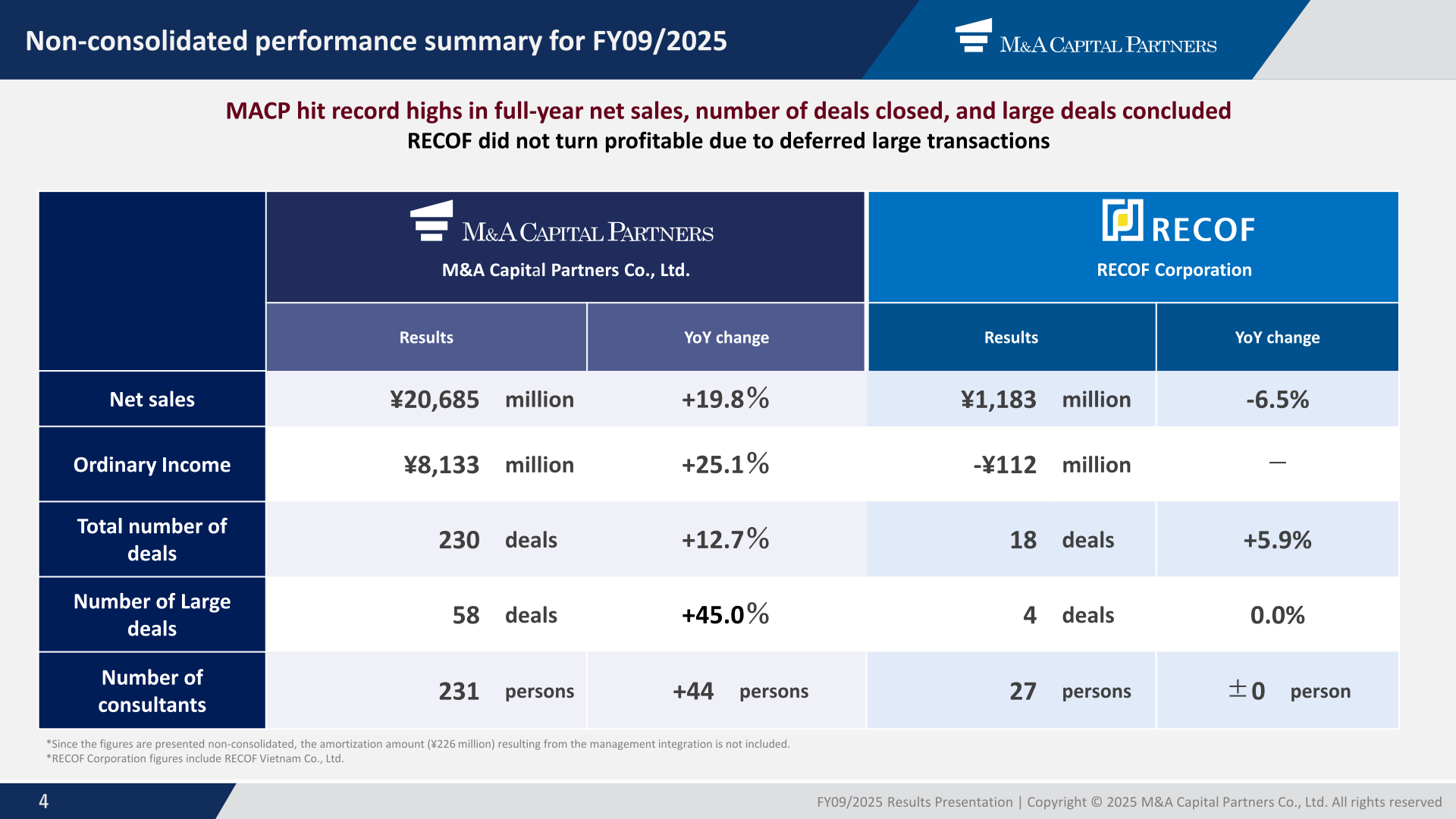 Non-consolidated performance summary for FY09/2025 comparing M&A Capital Partners Co., Ltd. and RECOF Corporation on net sales, ordinary income, deals, large deals and consultants