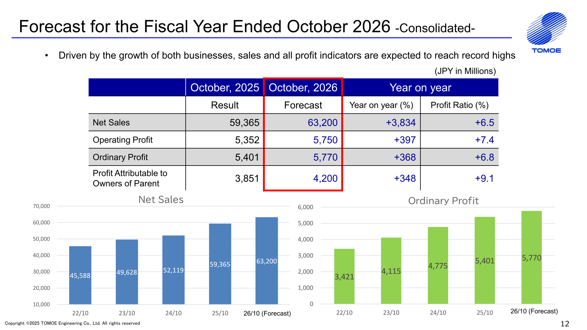 Consolidated forecast for the fiscal year ending October 2026 with net sales and ordinary profit trends