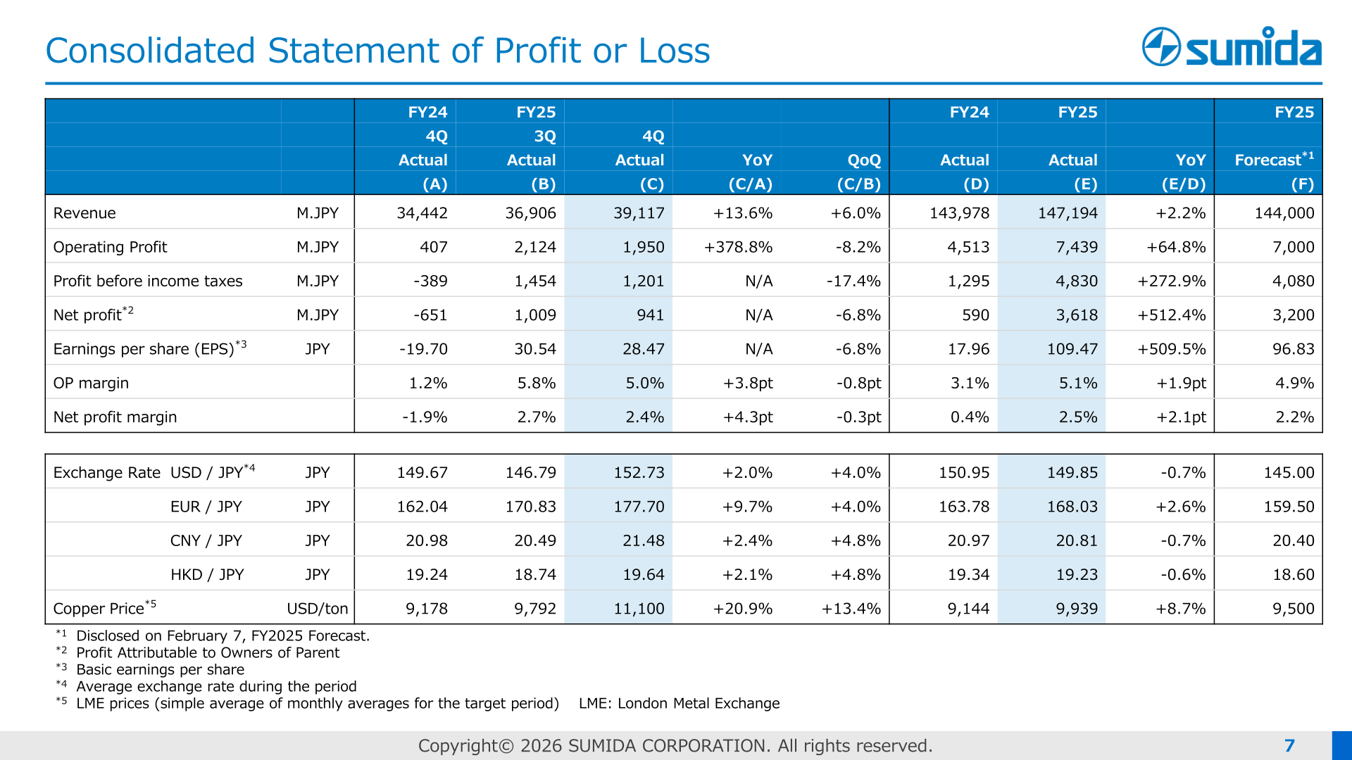 Consolidated statement of profit or loss showing FY2025 full-year revenue of 147,194 million yen and operating profit of 7,439 million yen