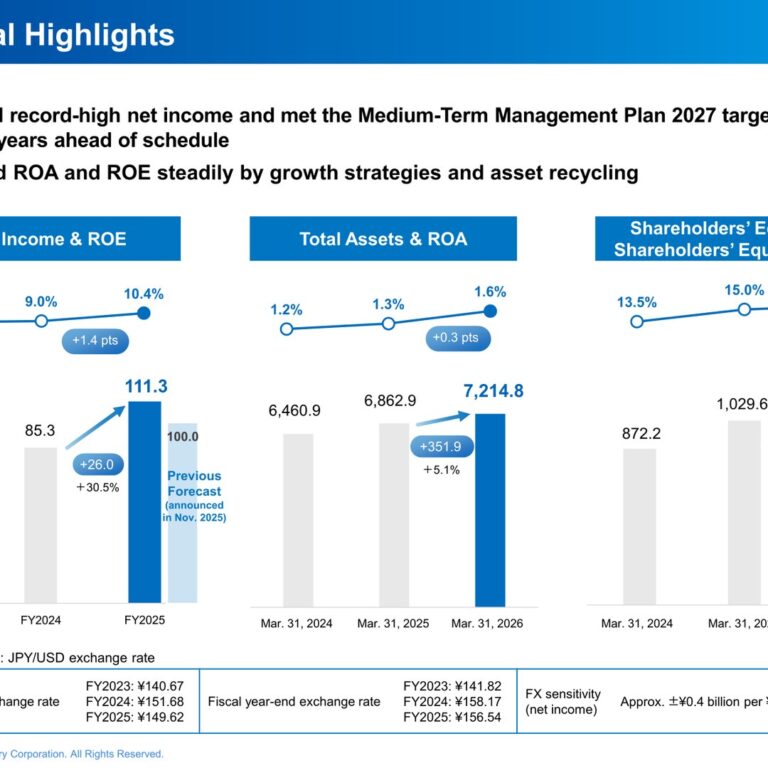 Tokyo Century (8439): FY2025 Results Summary — Record Net Income of ¥111.3 Billion, Mid-Term Target Reached Two Years Early