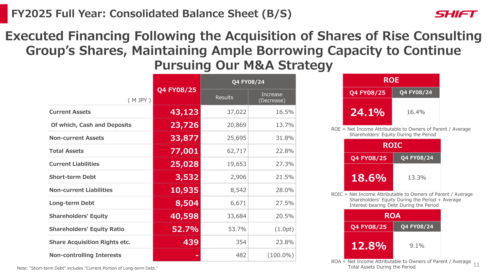 Consolidated balance sheet for FY08/25 with total assets of 77,001 million yen, shareholders' equity ratio of 52.7%, and ROE of 24.1%