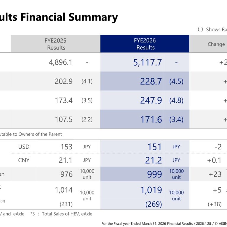 AISIN (7259): FY2025 Results Summary — Operating Profit Up 12.7% on Structural Reforms, 100 Billion Yen Buyback Planned