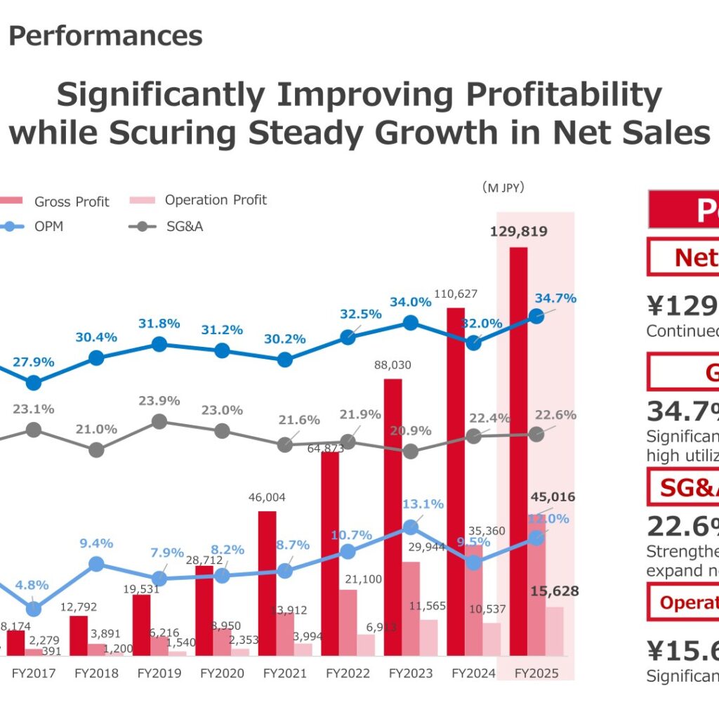 SHIFT Inc. (3697): FY2025 Results Summary — Operating Profit Up 48% on Record Gross Margin