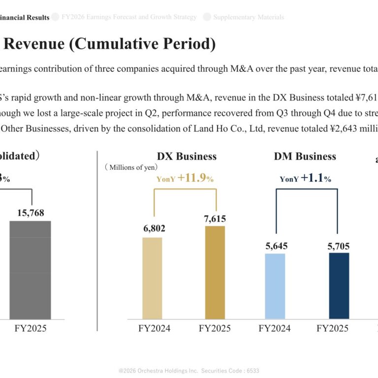 Orchestra Holdings (6533): FY2025 Results Summary — Revenue Up 12.3% on DX Growth and M&A
