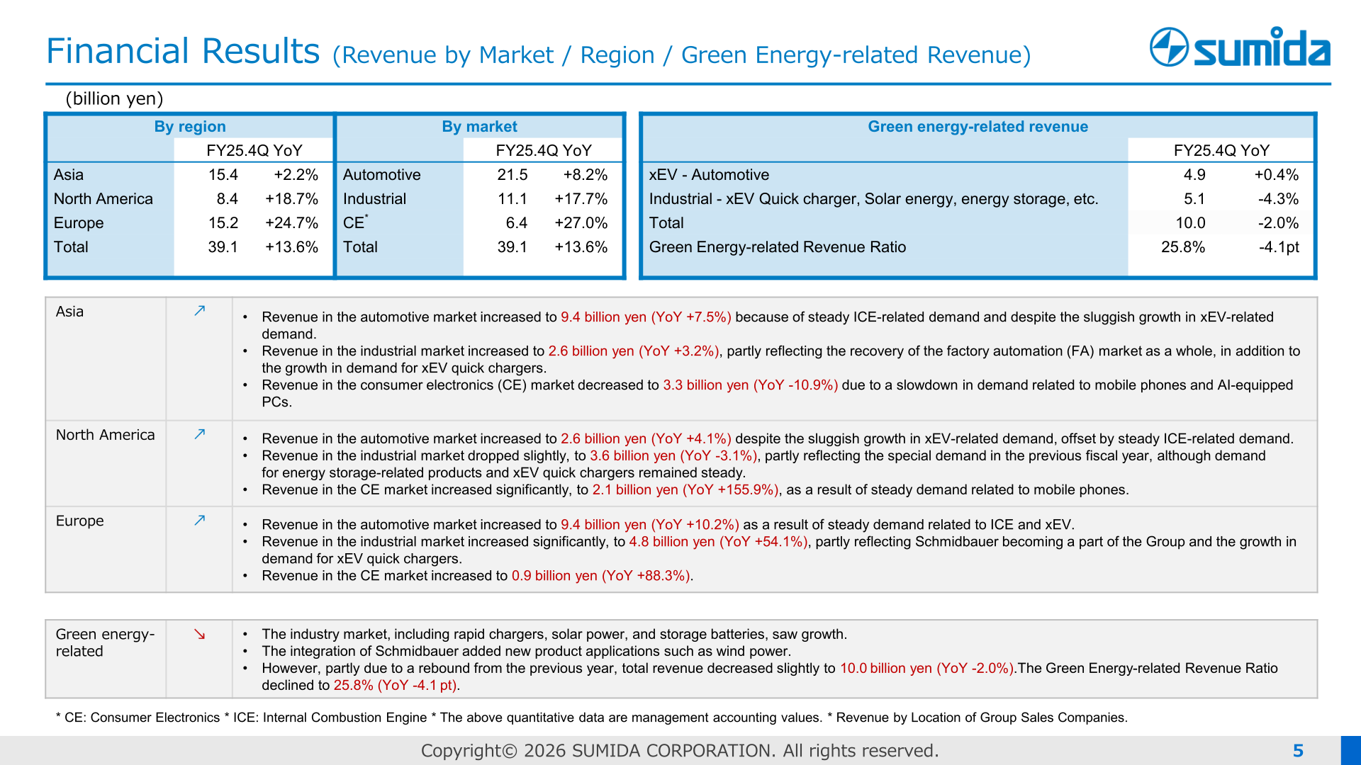 FY2025 Q4 revenue by region and by market with green energy-related revenue breakdown