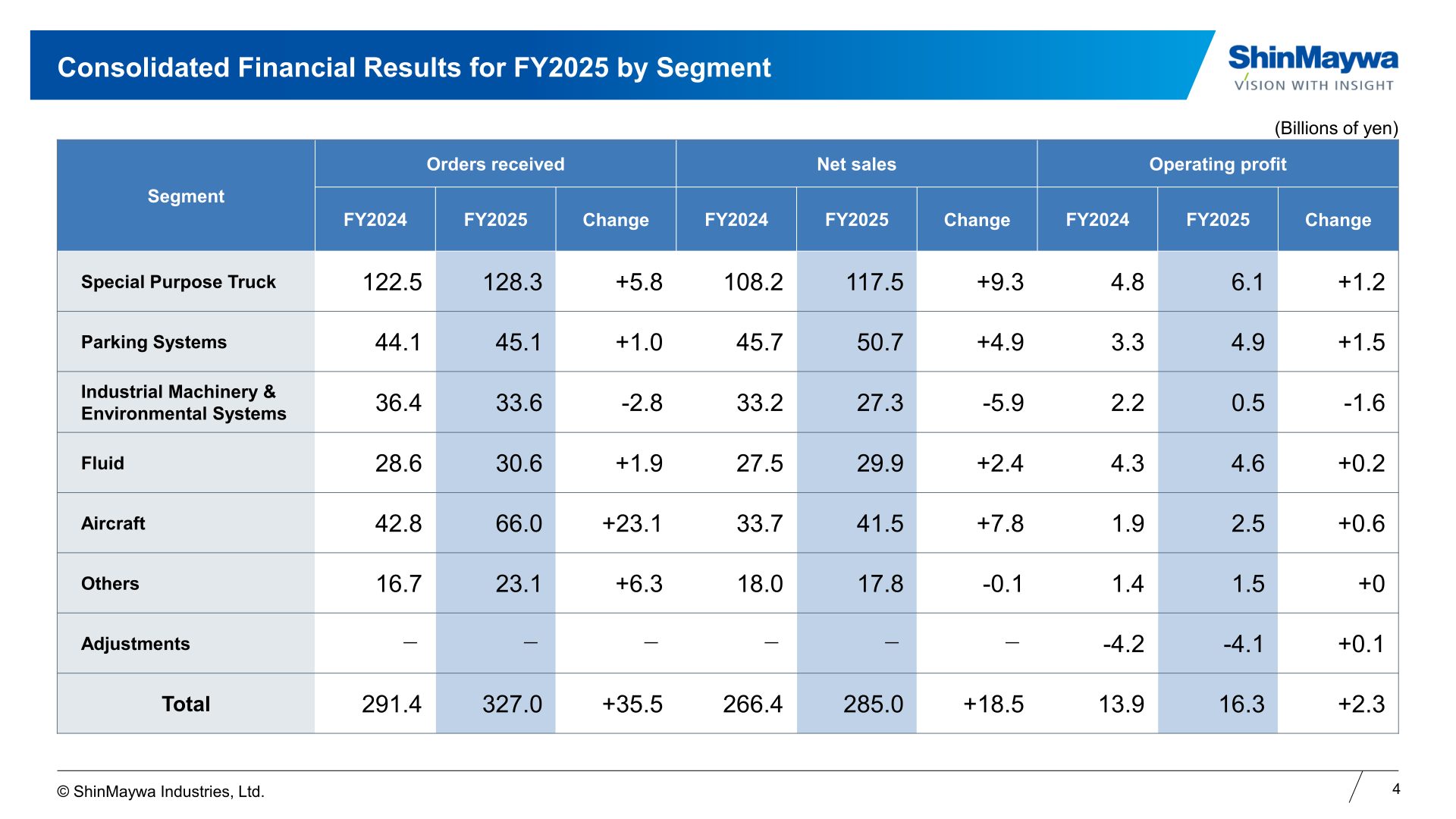Consolidated financial results for FY2025 by segment showing orders received, net sales, and operating profit for each of ShinMaywa's six segments
