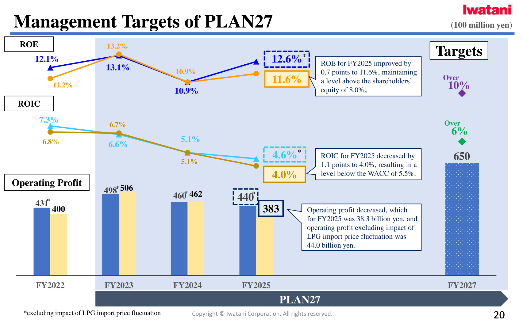 Iwatani PLAN27 management targets showing ROE, ROIC and operating profit trends through FY2027