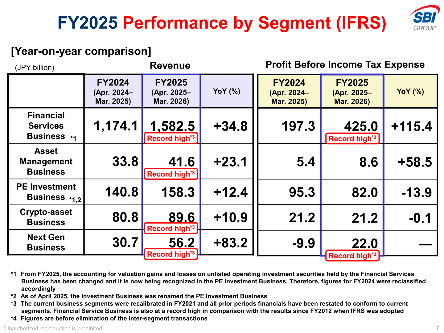 Table of FY2025 performance by segment under IFRS, showing revenue and profit before income tax expense for the Financial Services, Asset Management, PE Investment, Crypto-asset and Next Gen businesses versus FY2024.
