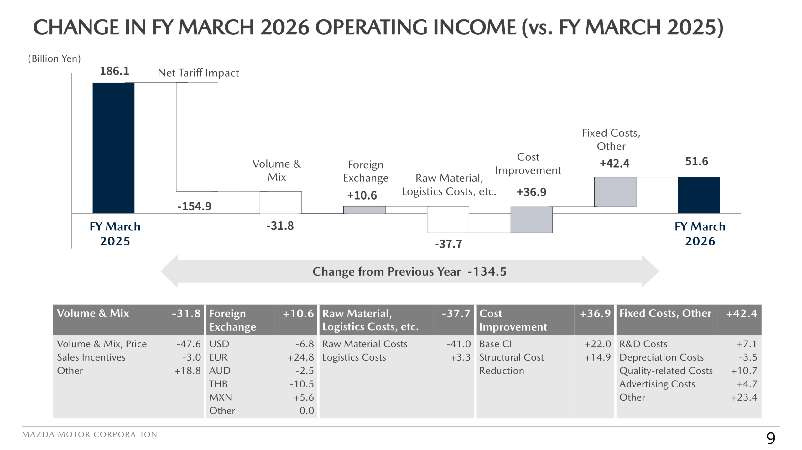 Bridge chart showing the change in Mazda's operating income from FY March 2025 to FY March 2026