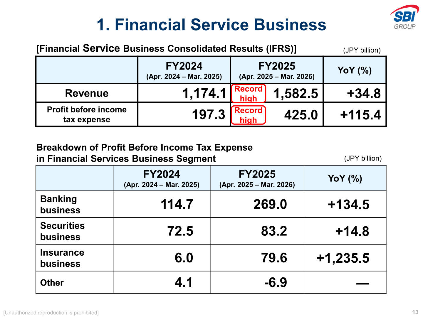 Financial Service Business consolidated results under IFRS and a breakdown of profit before income tax expense by banking, securities, insurance and other businesses.